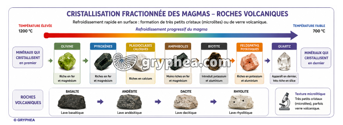 La cristallisation fractionnée des magmas - roches volcaniques - gryphea.org